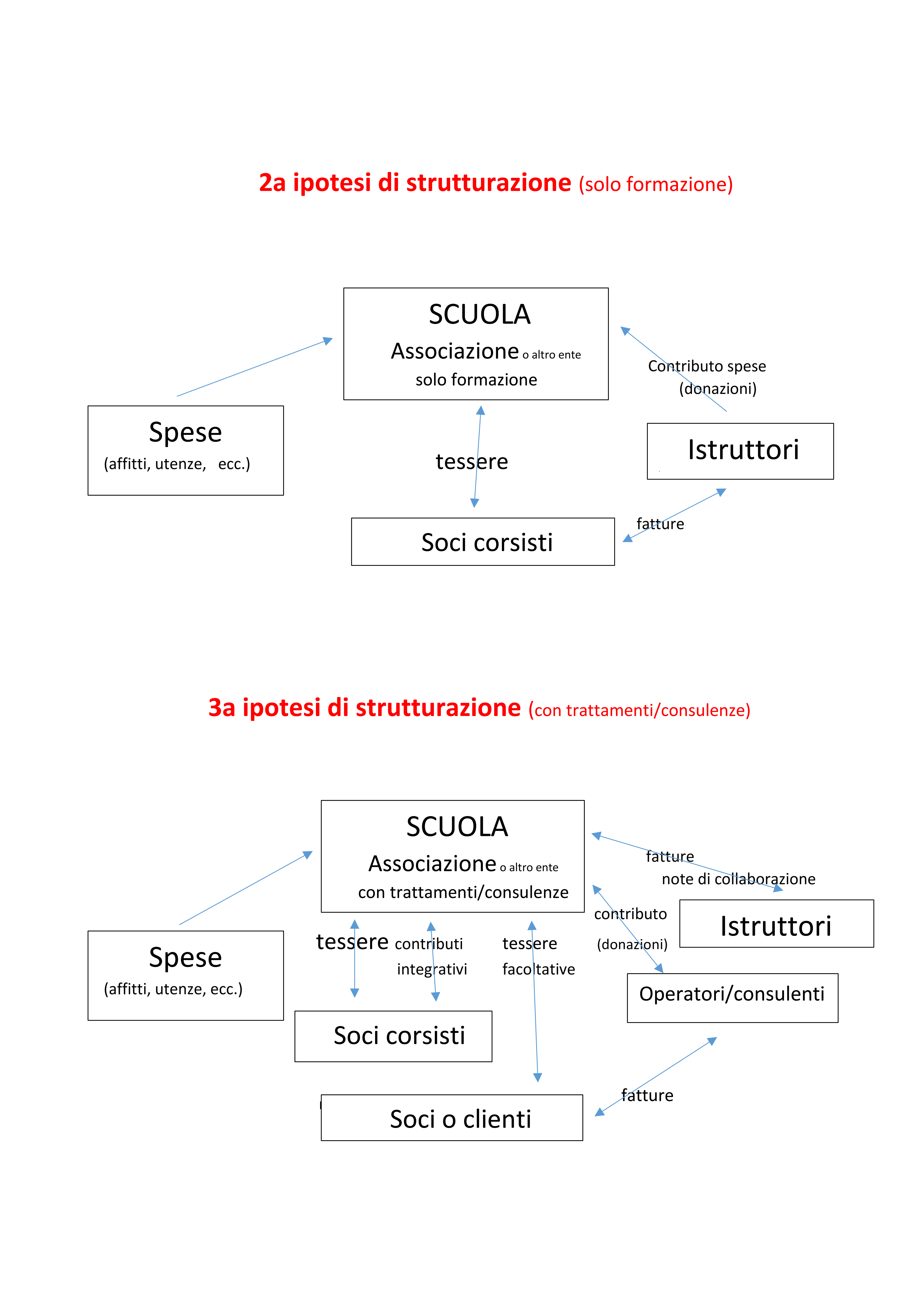 7 strutturazioni associazioni scuole 2